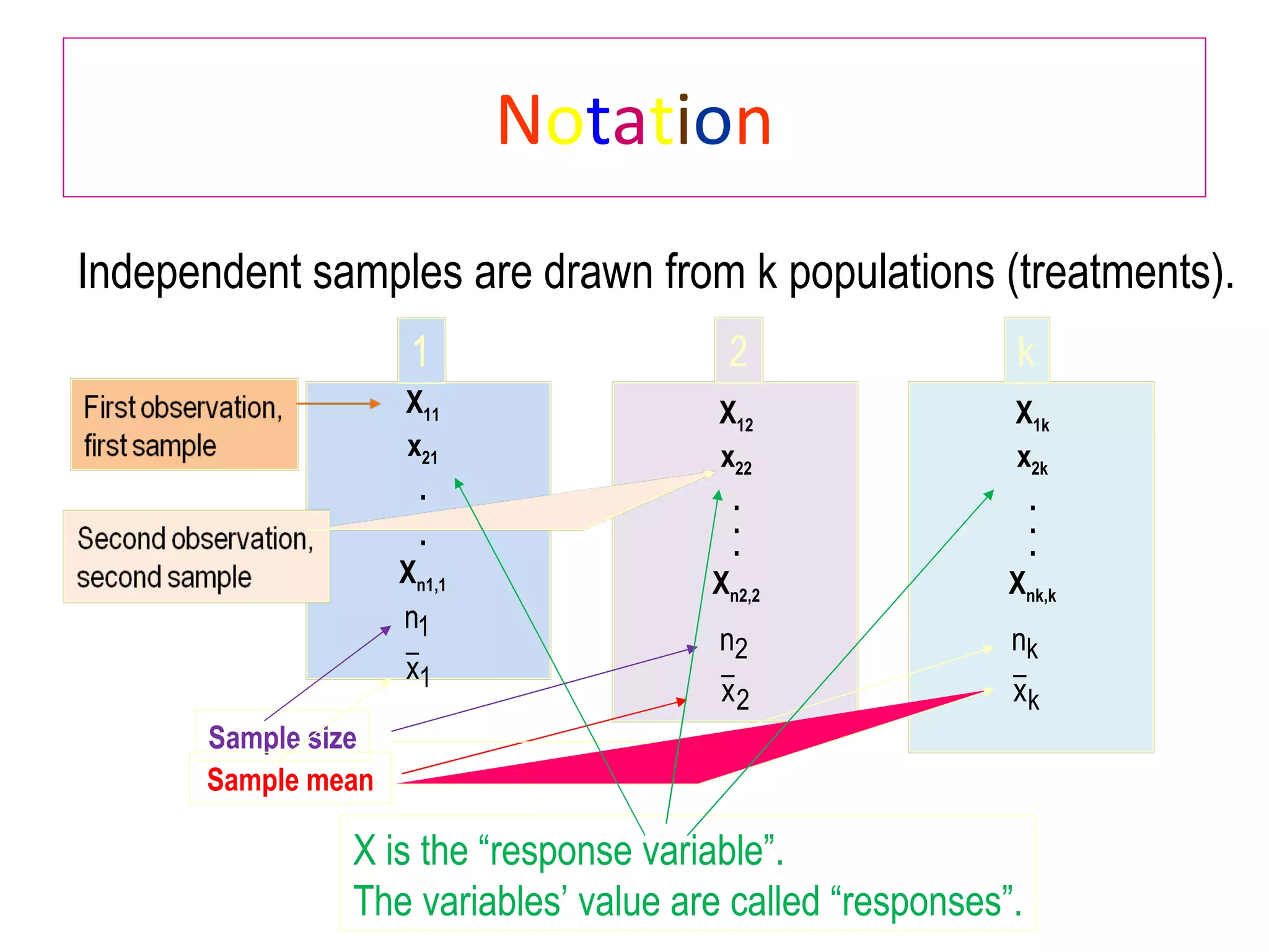 N o t a t i o n Independent samples are drawn from k populations (treatments). X 11 x 21 . . . X n1,1 X 12 x 22 . . . X n2,2 X 1k x 2k . . . X nk,k Sample size Sample mean X is the “response variable”. The variables’ value are called “responses”. 