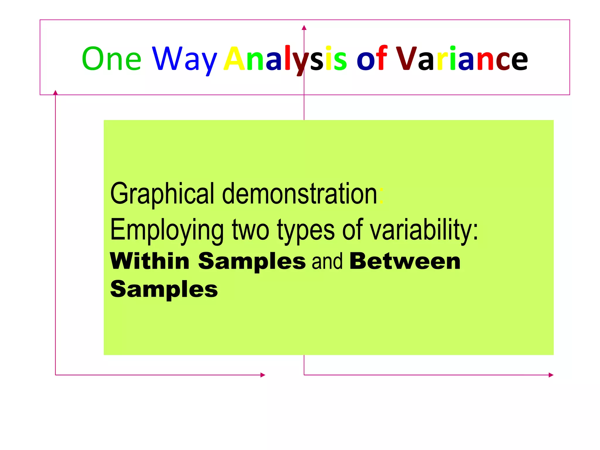 One   Way   A n a l y s i s   o f   V a r i a n c e Graphical demonstration : Employing two types of variability:  Within Samples  and  Between Samples 