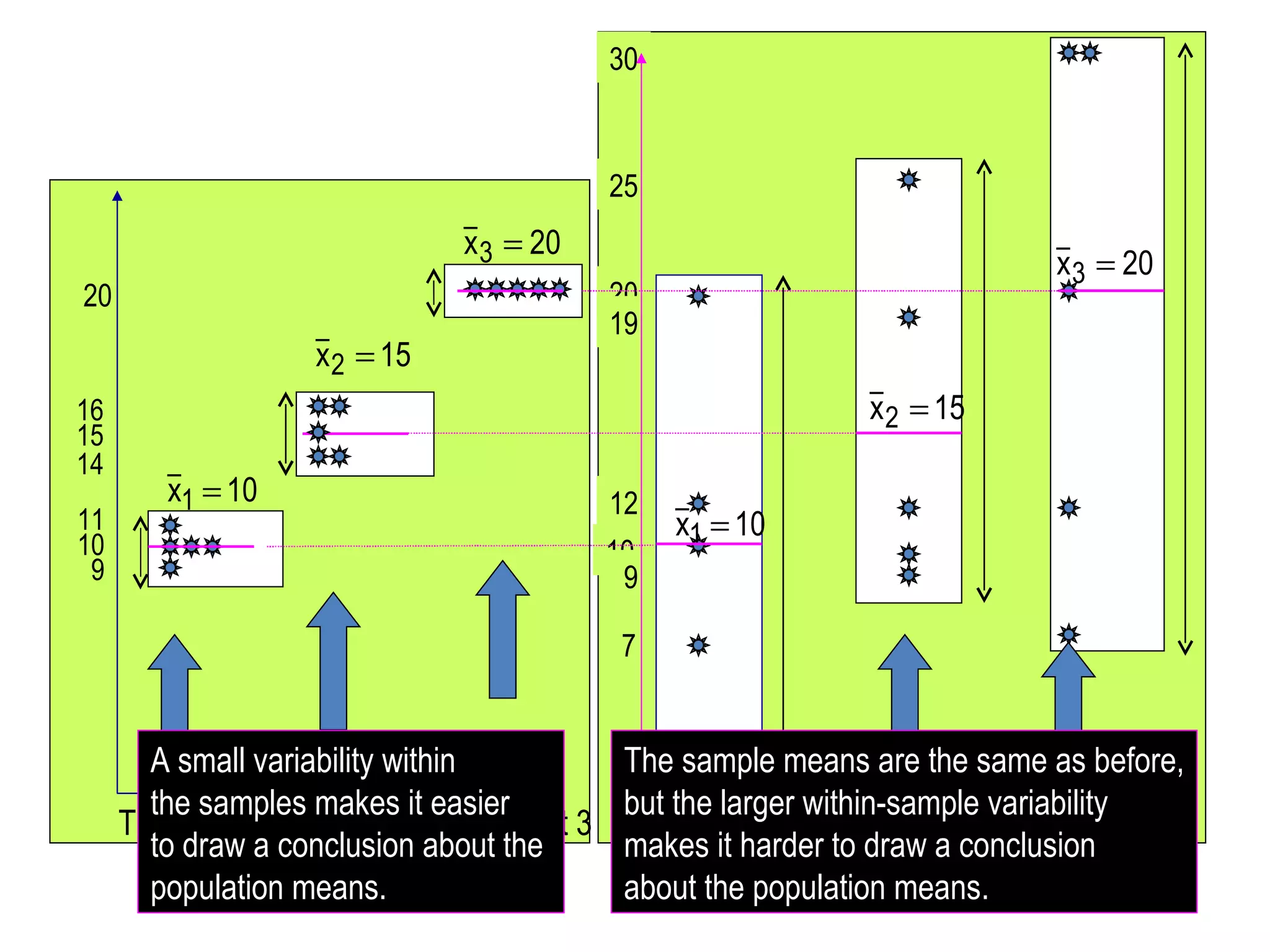 Treatment 1 Treatment 2 Treatment 3 20 16 15 14 11 10 9 The sample means are the same as before, but the larger within-sample variability  makes it harder to draw a conclusion about the population means. A small variability within the samples makes it easier to draw a conclusion about the  population means.  20 25 30 1 7 Treatment 1 Treatment 2 Treatment 3 10 12 19 9 