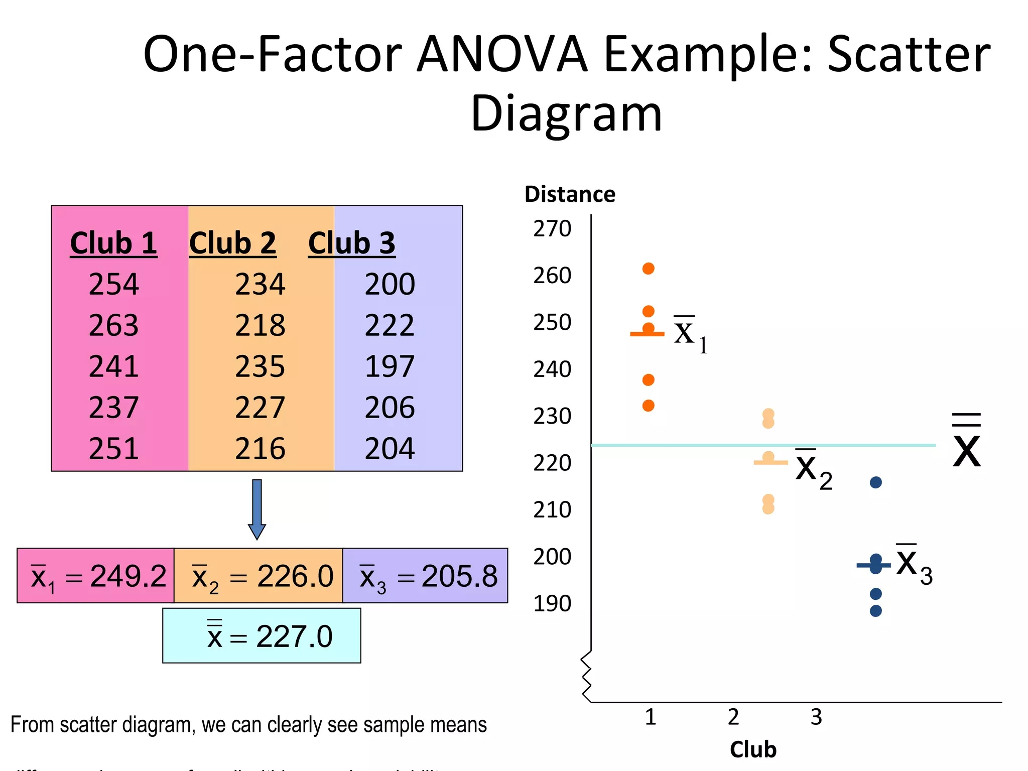 One-Factor ANOVA Example: Scatter Diagram • • • • • 270 260 250 240 230 220 210 200 190 • • • • • • • • • • Distance Club 1   Club 2   Club 3 254   234   200 263   218   222 241   235   197 237   227   206 251   216   204 Club 1  2  3 From scatter diagram, we can clearly see sample means difference because of small within-sample variability 