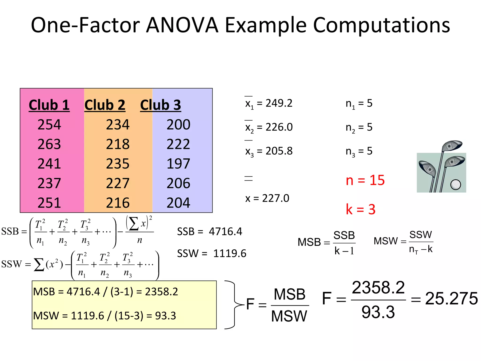 One-Factor ANOVA Example Computations Club 1   Club 2   Club 3 254   234   200 263   218   222 241   235   197 237   227   206 251   216   204 x 1  = 249.2 x 2  = 226.0 x 3  = 205.8 x = 227.0 n 1  = 5 n 2  = 5 n 3  = 5 n = 15 k = 3 MSB = 4716.4 / (3-1) = 2358.2 MSW = 1119.6 / (15-3) = 93.3 SSB =  4716.4 SSW =  1119.6 