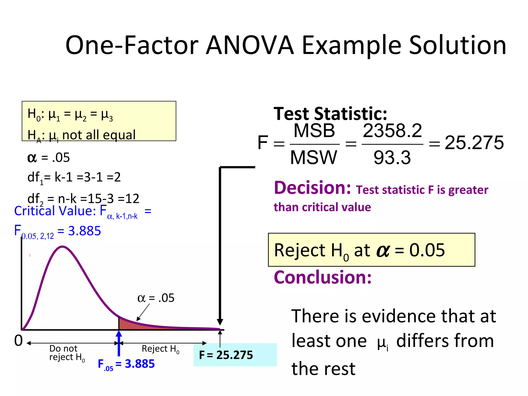 One-Factor ANOVA Example Solution H 0 :  μ 1  =  μ 2  =  μ 3 H A :  μ i  not all equal    = .05 df 1 = k-1 =3-1 =2  df 2  = n-k =15-3 =12  F   = 25.275 Test Statistic:  Decision:  Test statistic F is greater than critical value Conclusion: Reject H 0  at    = 0.05 There is evidence that at least one  μ i   differs from the rest 0      = .05 F .05  = 3.885 Reject H 0 Do not  reject H 0 Critical Value:  F  , k-1,n-k   =  F  , 2,12  = 3.885 
