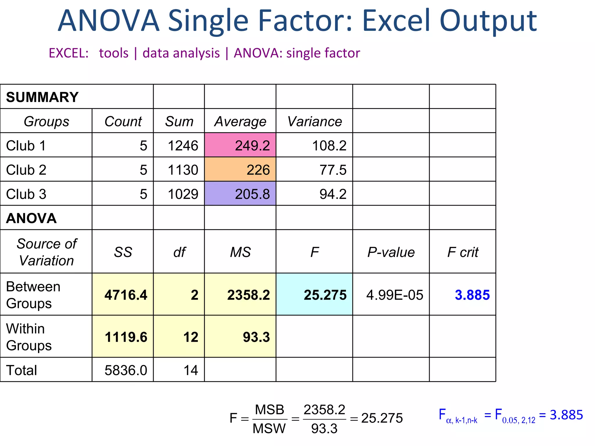 ANOVA Single Factor: Excel Output EXCEL:  tools | data analysis | ANOVA: single factor F  , k-1,n-k   =  F  , 2,12  = 3.885 SUMMARY Groups Count Sum Average Variance Club 1 5 1246 249.2 108.2 Club 2 5 1130 226 77.5 Club 3 5 1029 205.8 94.2 ANOVA Source of Variation SS df MS F P-value F crit Between Groups 4716.4 2 2358.2 25.275 4.99E-05 3.885 Within  Groups 1119.6 12 93.3 Total 5836.0 14         