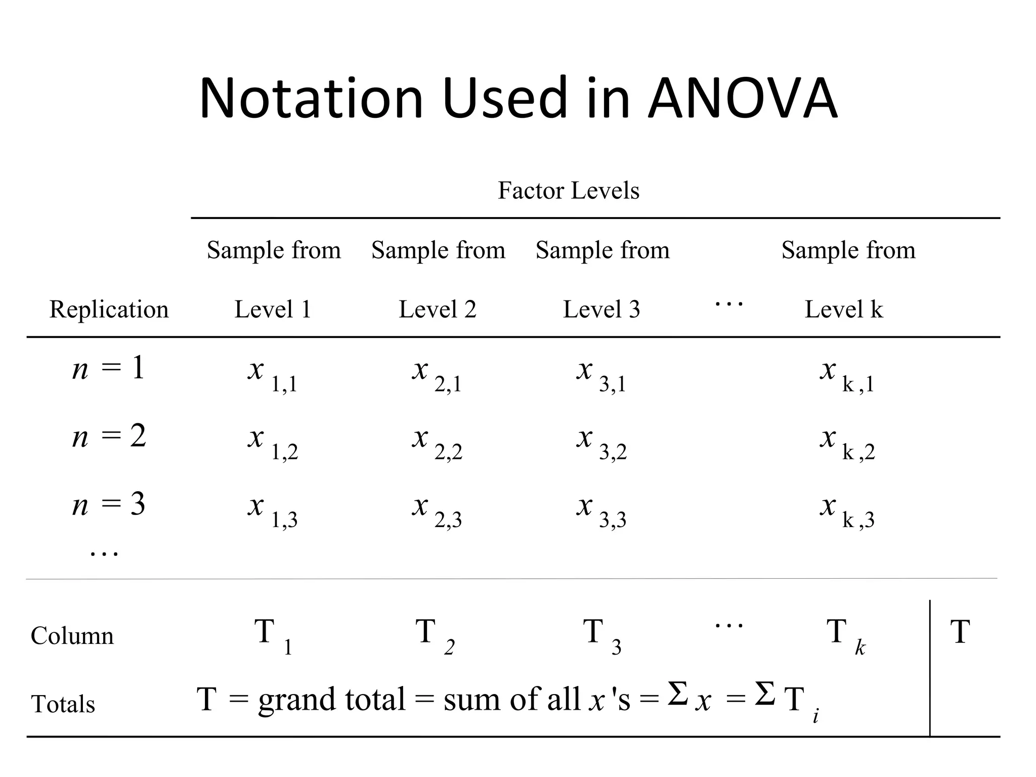 Notation Used in ANOVA Factor Levels Sample from Sample from Sample from Sample from Replication Level 1 Level 2 Level 3 Level  k n = 1 x 1,1 x 2,1 x 3,1 x k ,1 n = 2 x 1,2 x 2,2 x 3,2 x k ,2 n = 3 x 1,3 x 2,3 x 3,3 x k ,3 Column T 1 T 2 T 3 T k T Totals T = grand total = sum of all  x 's =   x =   T i . . . . . . . . . 