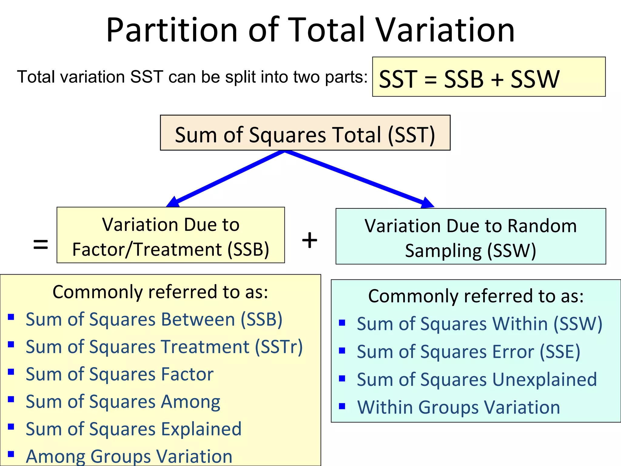 Partition of Total Variation Commonly referred to as: Sum of Squares Within (SSW) Sum of Squares Error (SSE) Sum of Squares Unexplained Within Groups Variation Variation Due to Factor/Treatment (SSB) Variation Due to Random Sampling (SSW) Sum of Squares Total (SST) Commonly referred to as: Sum of Squares Between (SSB) Sum of Squares Treatment (SSTr) Sum of Squares Factor Sum of Squares Among Sum of Squares Explained Among Groups Variation = + Total variation SST can be split into two parts: SST = SSB + SSW 