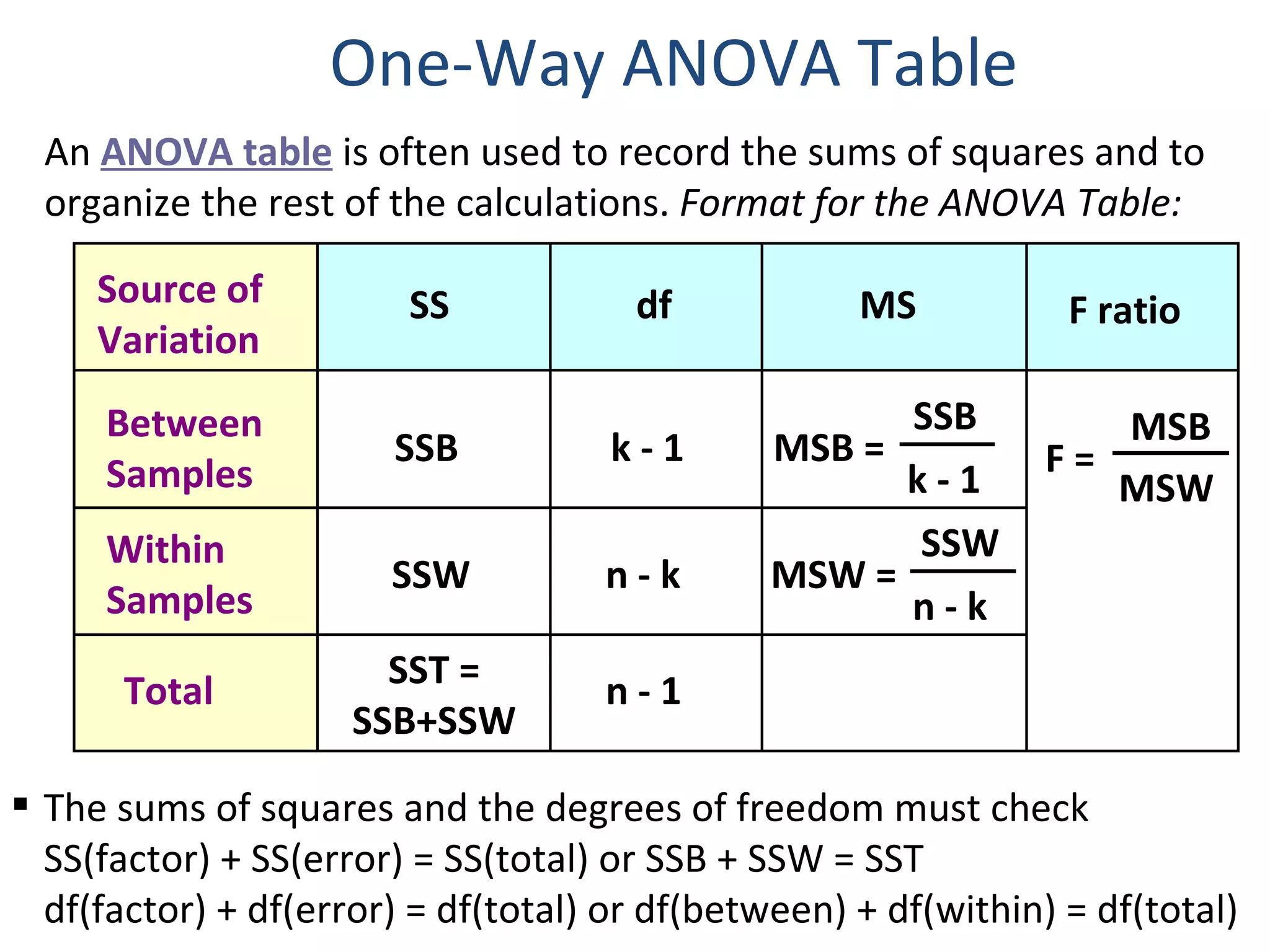 One-Way ANOVA Table Source of Variation df SS MS Between Samples SSB MSB = Within Samples n - k SSW MSW = Total n - 1 SST = SSB+SSW k - 1 MSB MSW F ratio SSB k - 1 SSW n - k F = The sums of squares and the degrees of freedom must check SS(factor) + SS(error) = SS(total) or SSB + SSW = SST  df(factor) + df(error) = df(total) or df(between) + df(within) = df(total) An  ANOVA table   is often used to record the sums of squares and to organize the rest of the calculations.  Format for the ANOVA Table: 