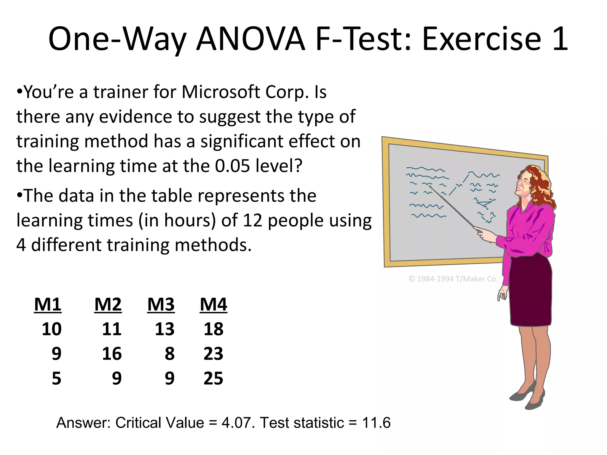 One-Way ANOVA F-Test: Exercise 1 You’re a trainer for Microsoft Corp. Is there any evidence to suggest the type of training method has a significant effect on the learning time at the 0.05 level? The data in the table represents the learning times (in hours) of 12 people using 4 different training methods. M1 M2 M3 M4 10 11 13 18 9 16 8 23 5 9 9 25 © 1984-1994 T/Maker Co. Answer: Critical Value = 4.07. Test statistic = 11.6  