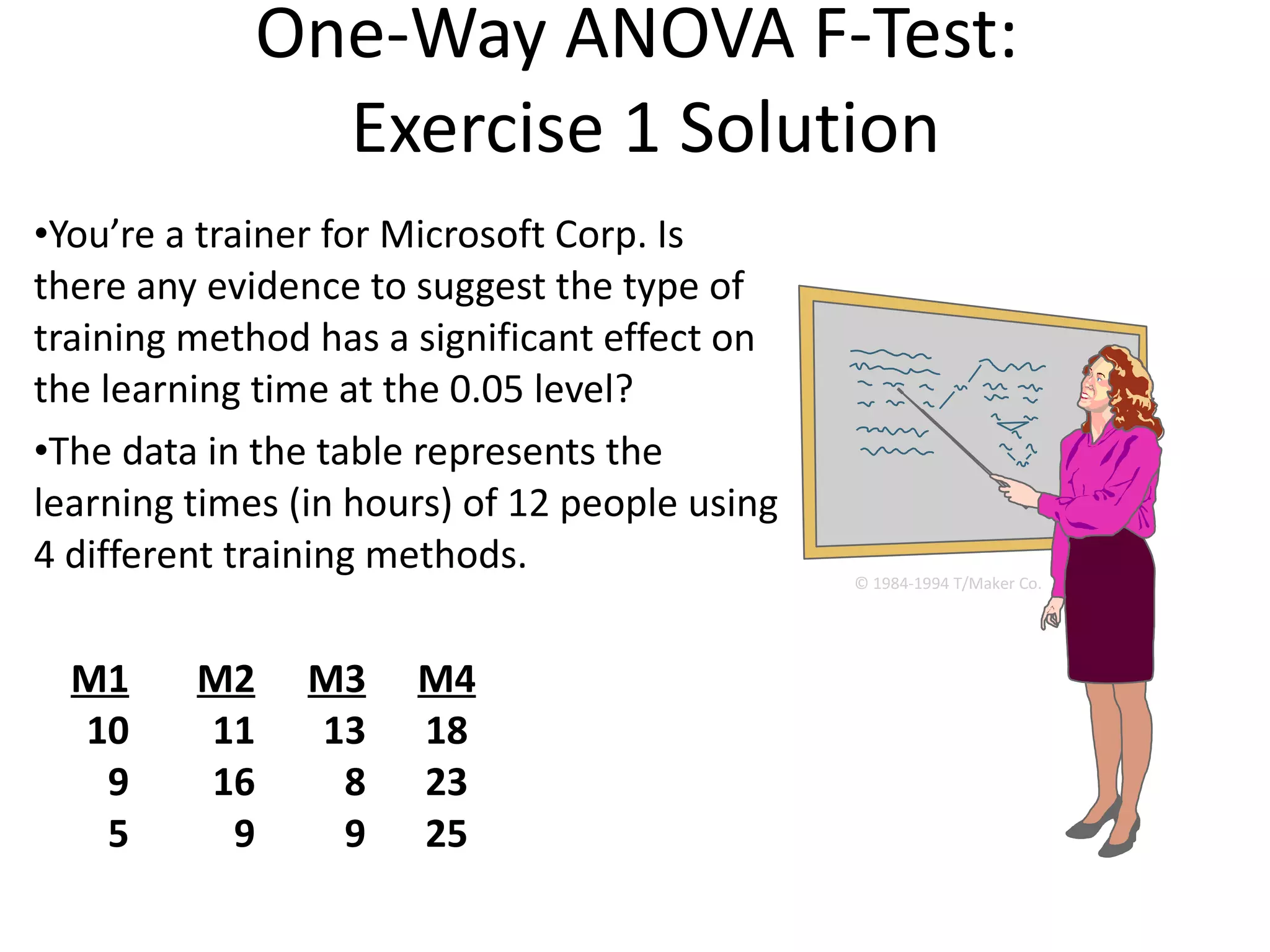 One-Way ANOVA F-Test:  Exercise 1 Solution You’re a trainer for Microsoft Corp. Is there any evidence to suggest the type of training method has a significant effect on the learning time at the 0.05 level? The data in the table represents the learning times (in hours) of 12 people using 4 different training methods. M1 M2 M3 M4 10 11 13 18 9 16 8 23 5 9 9 25 © 1984-1994 T/Maker Co. 