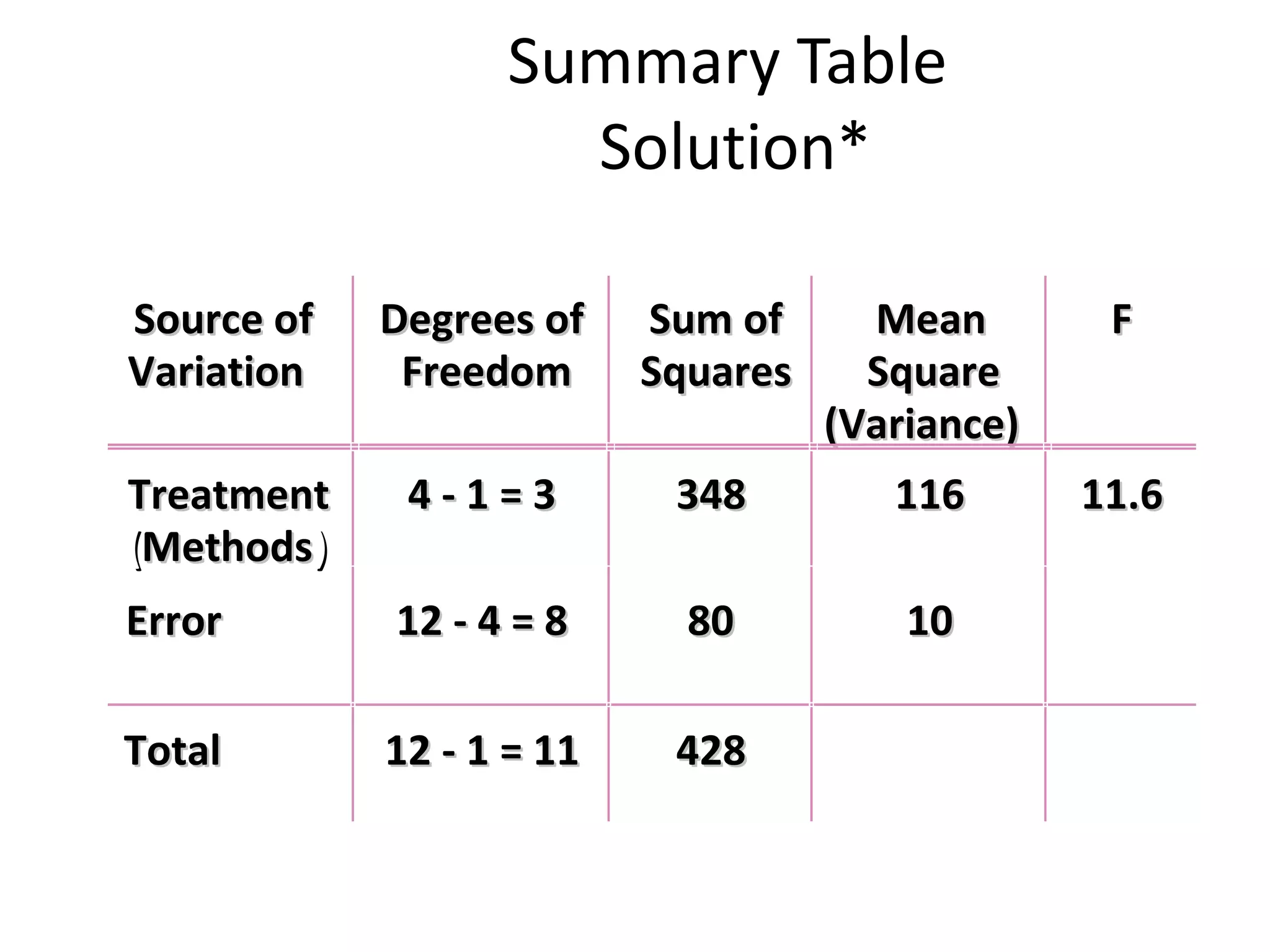 Summary Table  Solution* Source of Variation Degrees   of Freedom Sum of Squares Mean Square (Variance) F Treatment ( Methods ) 4 - 1 = 3 348 116 11.6 Error 12 - 4 = 8 80 10 Total 12 - 1 = 11 428 