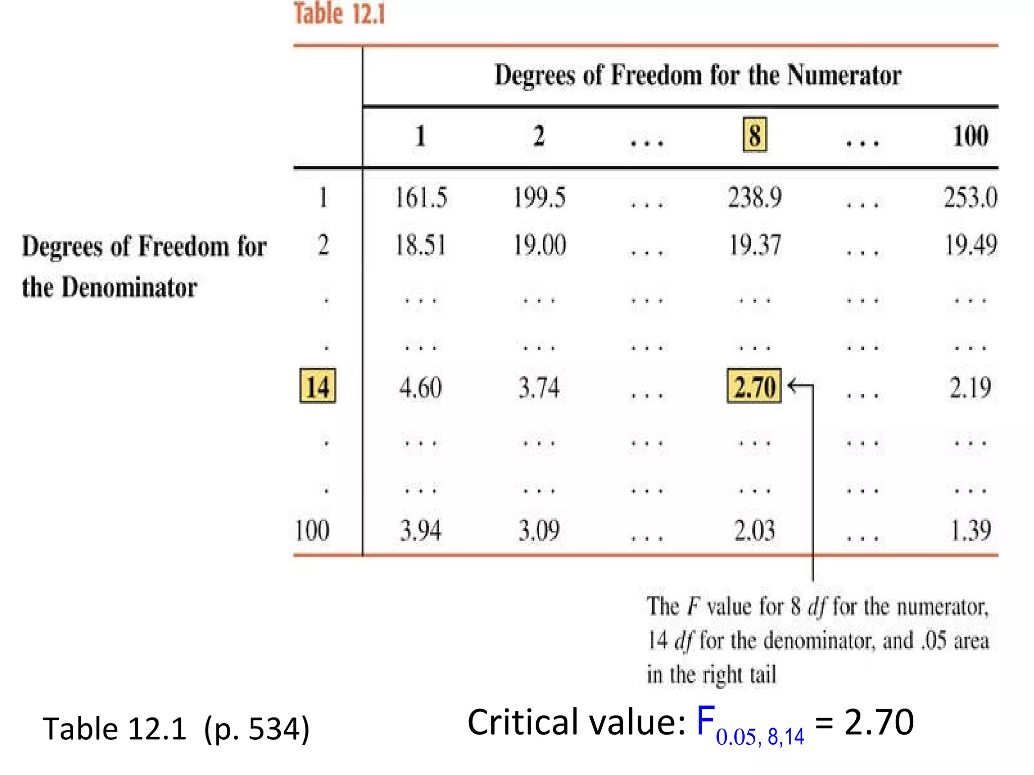 Table 12.1  (p. 534) Critical value:  F  , 8,14   = 2.70 