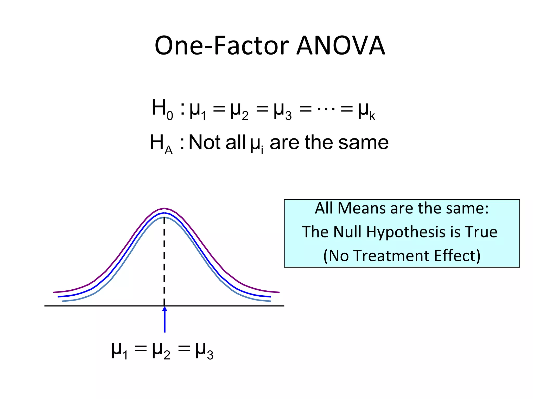 One-Factor ANOVA  All Means are the same: The Null Hypothesis is True  (No Treatment Effect) 