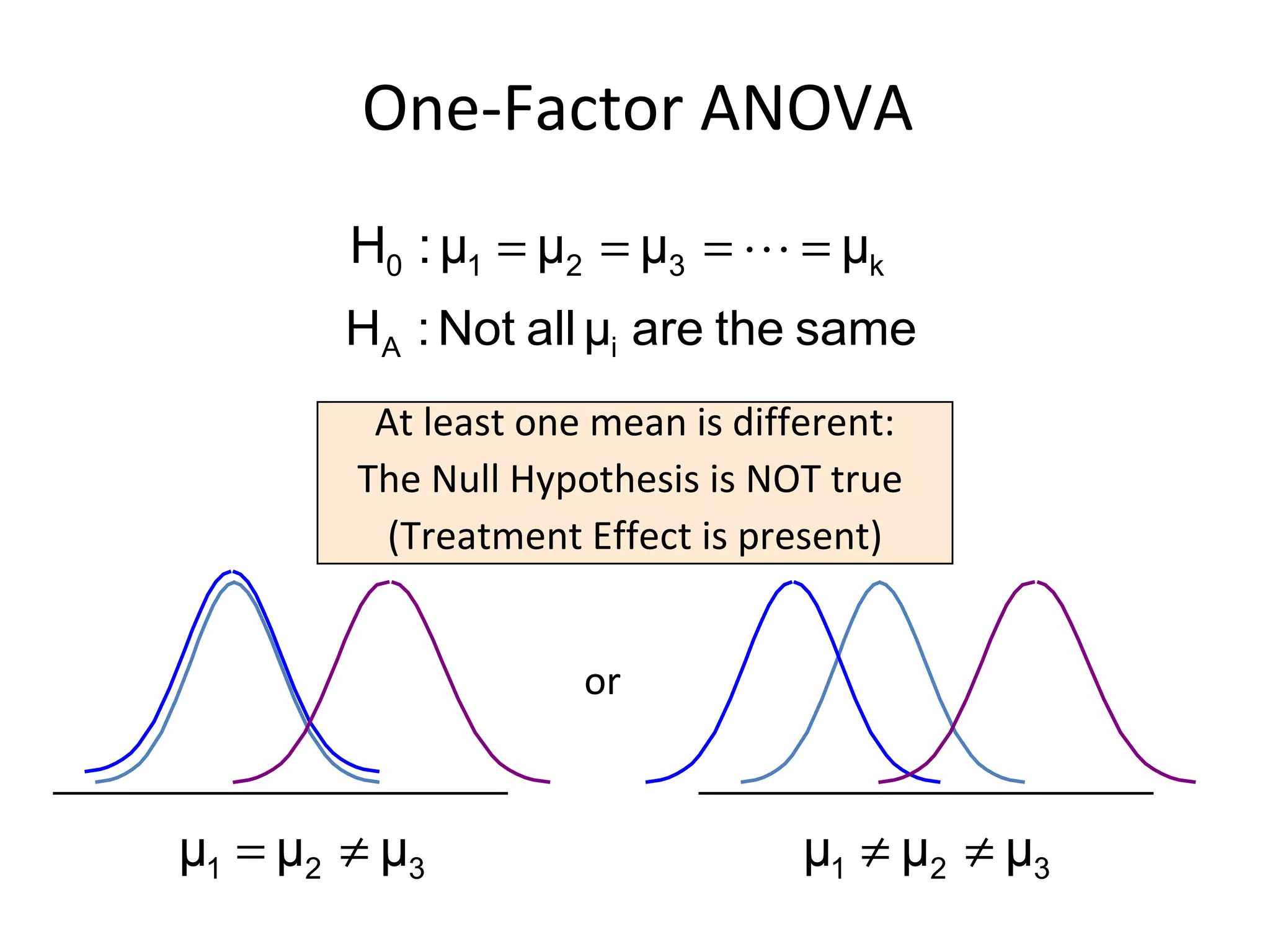 One-Factor ANOVA  At least one mean is different: The Null Hypothesis is NOT true  (Treatment Effect is present) or 