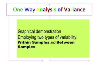 One   Way   A n a l y s i s   o f   V a r i a n c e Graphical demonstration : Employing two types of variability:  Within Samples  and  Between Samples 