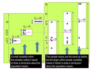 Treatment 1 Treatment 2 Treatment 3 20 16 15 14 11 10 9 The sample means are the same as before, but the larger within-sample variability  makes it harder to draw a conclusion about the population means. A small variability within the samples makes it easier to draw a conclusion about the  population means.  20 25 30 1 7 Treatment 1 Treatment 2 Treatment 3 10 12 19 9 