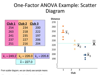 One-Factor ANOVA Example: Scatter Diagram • • • • • 270 260 250 240 230 220 210 200 190 • • • • • • • • • • Distance Club 1   Club 2   Club 3 254   234   200 263   218   222 241   235   197 237   227   206 251   216   204 Club 1  2  3 From scatter diagram, we can clearly see sample means difference because of small within-sample variability 