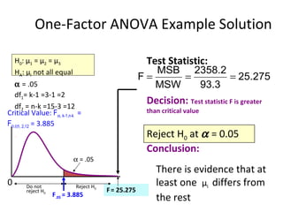 One-Factor ANOVA Example Solution H 0 :  μ 1  =  μ 2  =  μ 3 H A :  μ i  not all equal    = .05 df 1 = k-1 =3-1 =2  df 2  = n-k =15-3 =12  F   = 25.275 Test Statistic:  Decision:  Test statistic F is greater than critical value Conclusion: Reject H 0  at    = 0.05 There is evidence that at least one  μ i   differs from the rest 0      = .05 F .05  = 3.885 Reject H 0 Do not  reject H 0 Critical Value:  F  , k-1,n-k   =  F  , 2,12  = 3.885 