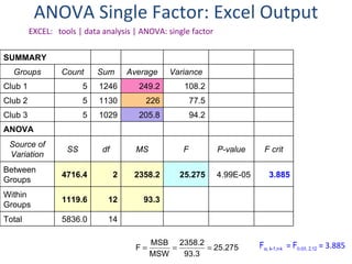 ANOVA Single Factor: Excel Output EXCEL:  tools | data analysis | ANOVA: single factor F  , k-1,n-k   =  F  , 2,12  = 3.885 SUMMARY Groups Count Sum Average Variance Club 1 5 1246 249.2 108.2 Club 2 5 1130 226 77.5 Club 3 5 1029 205.8 94.2 ANOVA Source of Variation SS df MS F P-value F crit Between Groups 4716.4 2 2358.2 25.275 4.99E-05 3.885 Within  Groups 1119.6 12 93.3 Total 5836.0 14         