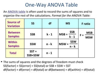 One-Way ANOVA Table Source of Variation df SS MS Between Samples SSB MSB = Within Samples n - k SSW MSW = Total n - 1 SST = SSB+SSW k - 1 MSB MSW F ratio SSB k - 1 SSW n - k F = The sums of squares and the degrees of freedom must check SS(factor) + SS(error) = SS(total) or SSB + SSW = SST  df(factor) + df(error) = df(total) or df(between) + df(within) = df(total) An  ANOVA table   is often used to record the sums of squares and to organize the rest of the calculations.  Format for the ANOVA Table: 
