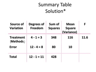 Summary Table  Solution* Source of Variation Degrees   of Freedom Sum of Squares Mean Square (Variance) F Treatment ( Methods ) 4 - 1 = 3 348 116 11.6 Error 12 - 4 = 8 80 10 Total 12 - 1 = 11 428 