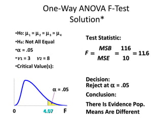 One-Way ANOVA F-Test  Solution* H 0 :   1  =   2  =   3  =   4 H a : Not All Equal    = .05  1  = 3   2  = 8  Critical Value(s): F 0 4.07 Test Statistic:  Decision: Conclusion: Reject at    = .05 There Is Evidence Pop. Means Are Different    = .05 F MSB MSE    116 10 11 6 . 
