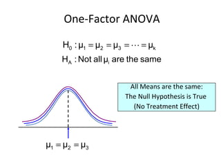 One-Factor ANOVA  All Means are the same: The Null Hypothesis is True  (No Treatment Effect) 