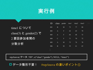 実行例
time1 について
class(3) と gender(2) で
2 要因参加者間の
分散分析
ID class gender time1 time2 time3 ･･･
001 B M 75 77 80
002 A F 62 65 70
003 A F 66 68 72
004 C F 71 70 72
005 A M 73 76 78
006 B M 59 61 65
･･･
　 repAnova( データ ,“ID”, c(“class”,“gender”), NULL, “time1”)
 データ整形不要！　 #repAnova の凄いポイント①
 
