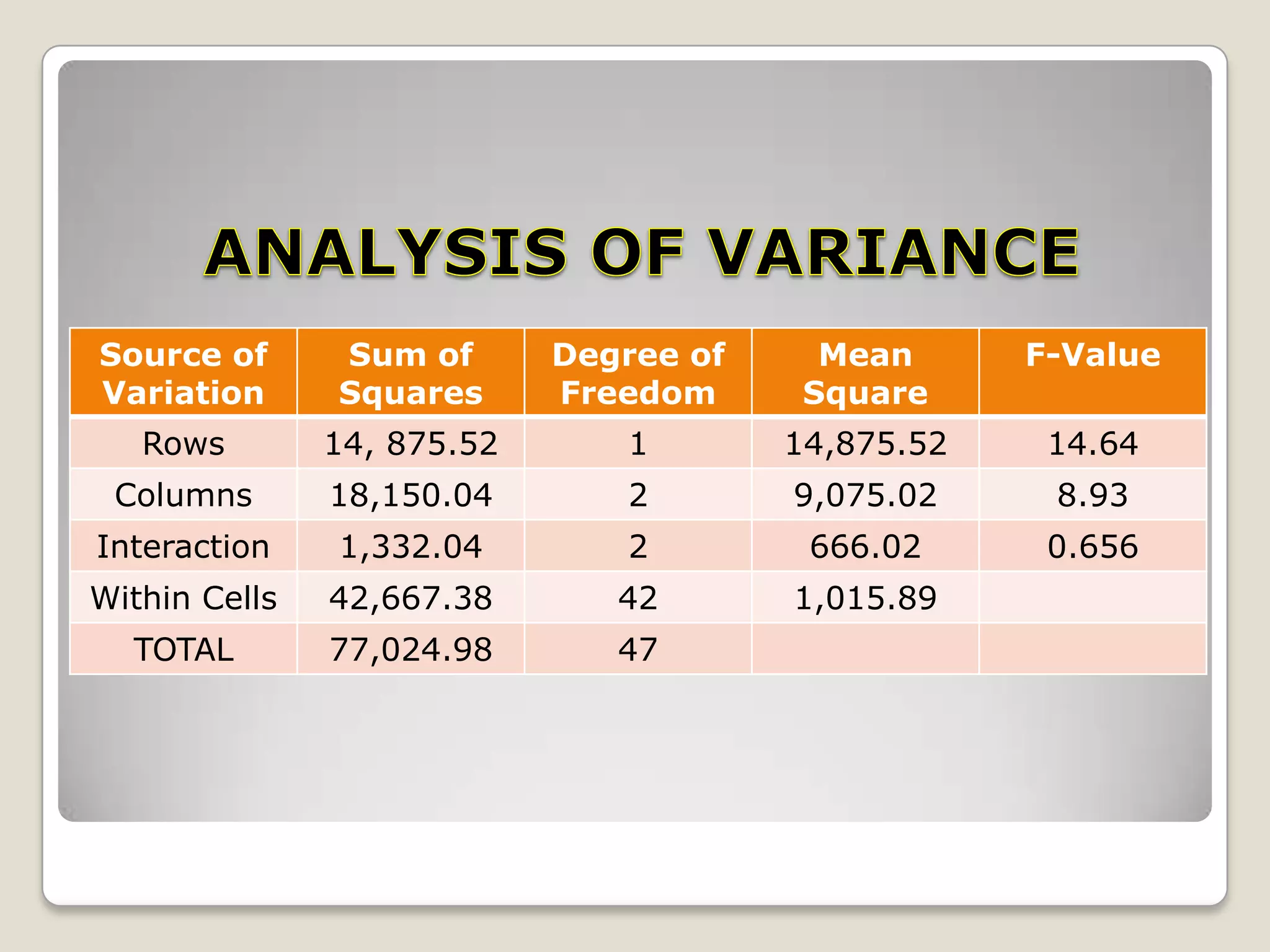 Source of
Variation

Sum of
Squares

Degree of
Freedom

Mean
Square

F-Value

Rows

14, 875.52

1

14,875.52

14.64

Columns

18,150.04

2

9,075.02

8.93

Interaction

1,332.04

2

666.02

0.656

Within Cells

42,667.38

42

1,015.89

TOTAL

77,024.98

47

 