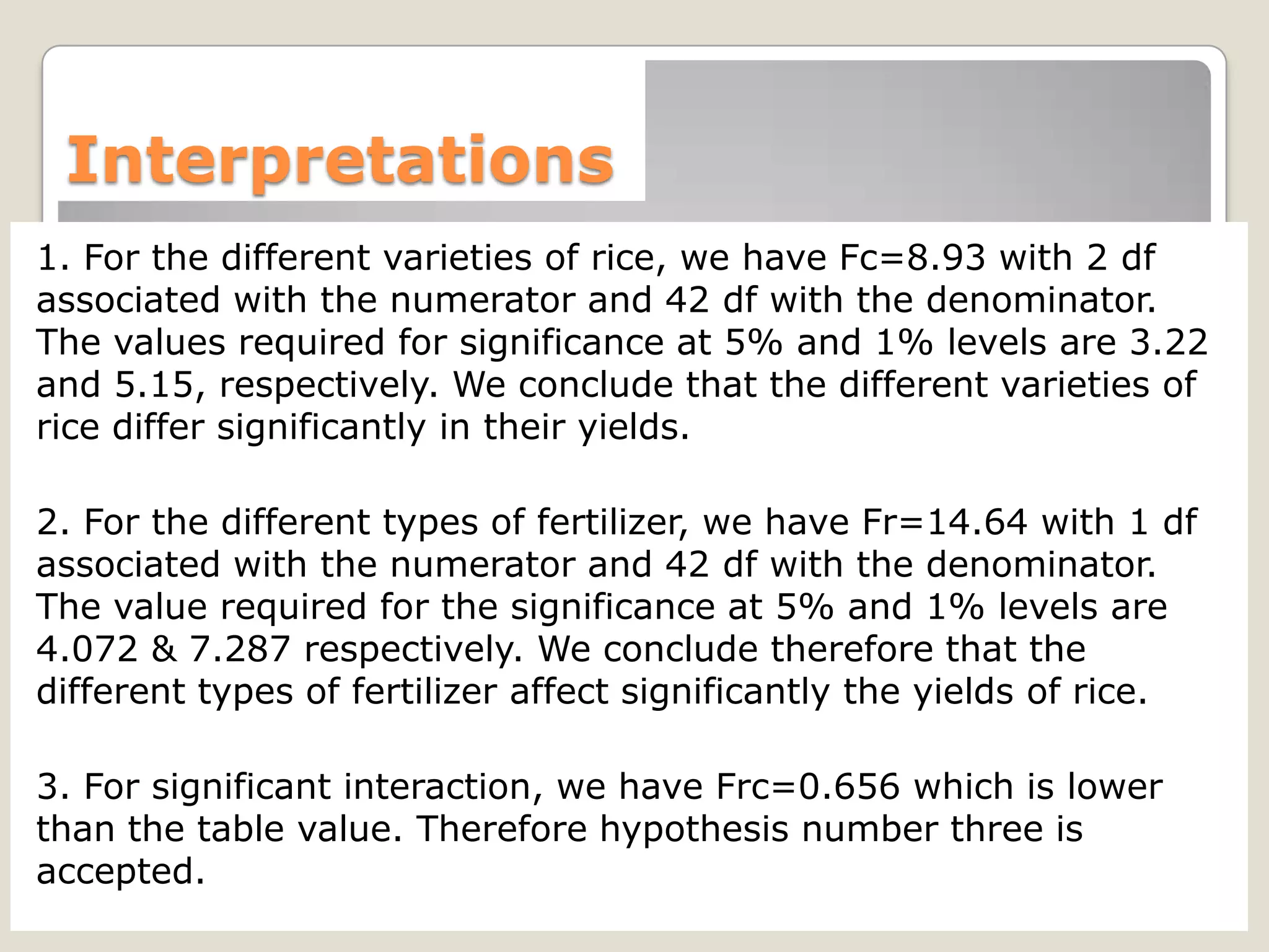 Interpretations
1. For the different varieties of rice, we have Fc=8.93 with 2 df
associated with the numerator and 42 df with the denominator.
The values required for significance at 5% and 1% levels are 3.22
and 5.15, respectively. We conclude that the different varieties of
rice differ significantly in their yields.
2. For the different types of fertilizer, we have Fr=14.64 with 1 df
associated with the numerator and 42 df with the denominator.
The value required for the significance at 5% and 1% levels are
4.072 & 7.287 respectively. We conclude therefore that the
different types of fertilizer affect significantly the yields of rice.
3. For significant interaction, we have Frc=0.656 which is lower
than the table value. Therefore hypothesis number three is
accepted.

 