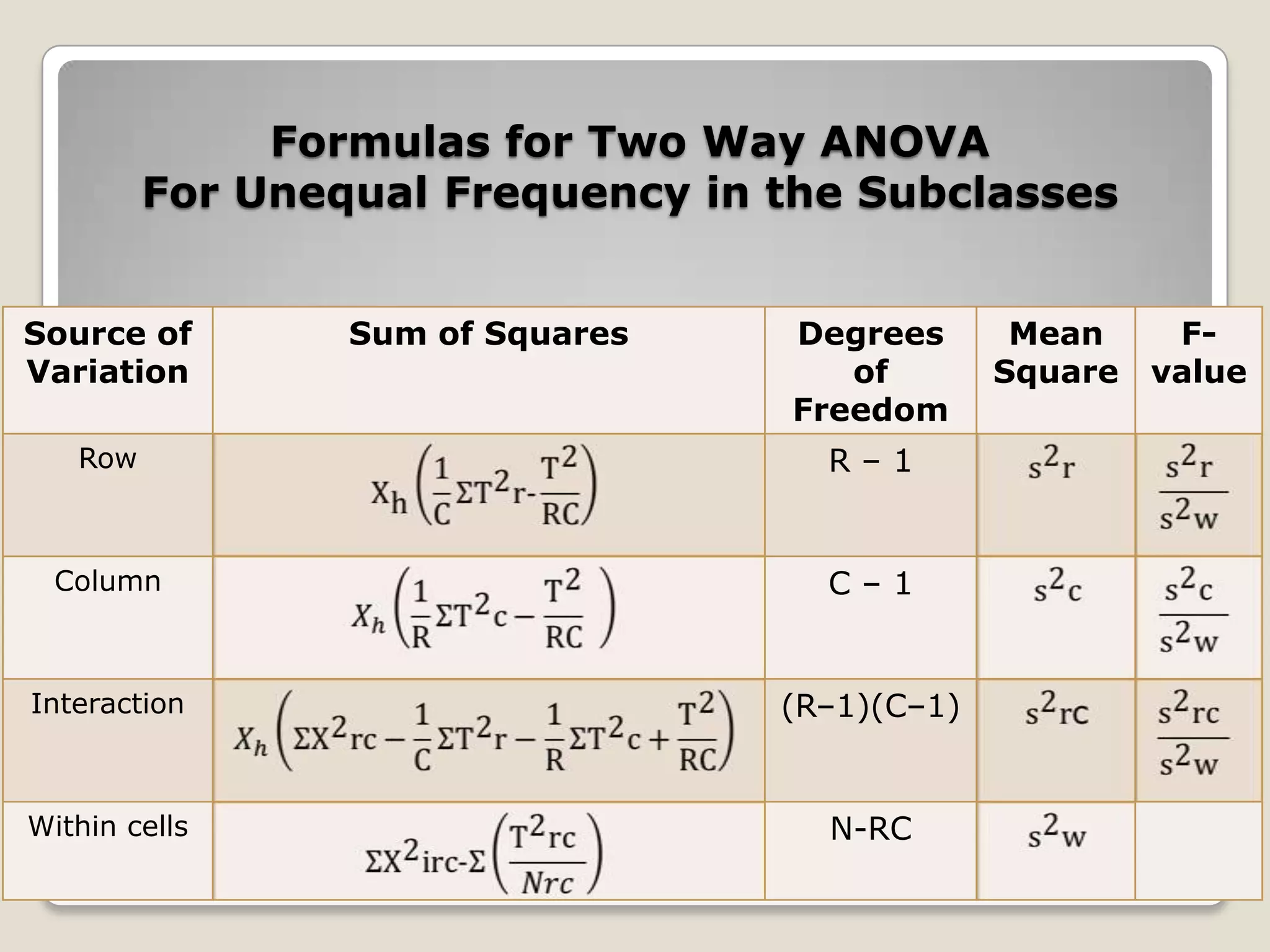 Formulas for Two Way ANOVA
For Unequal Frequency in the Subclasses
Source of
Variation

Sum of Squares

Degrees
of
Freedom

Row

R–1

Column

C–1

Interaction

(R–1)(C–1)

Within cells

N-RC

Mean
Square

Fvalue

 