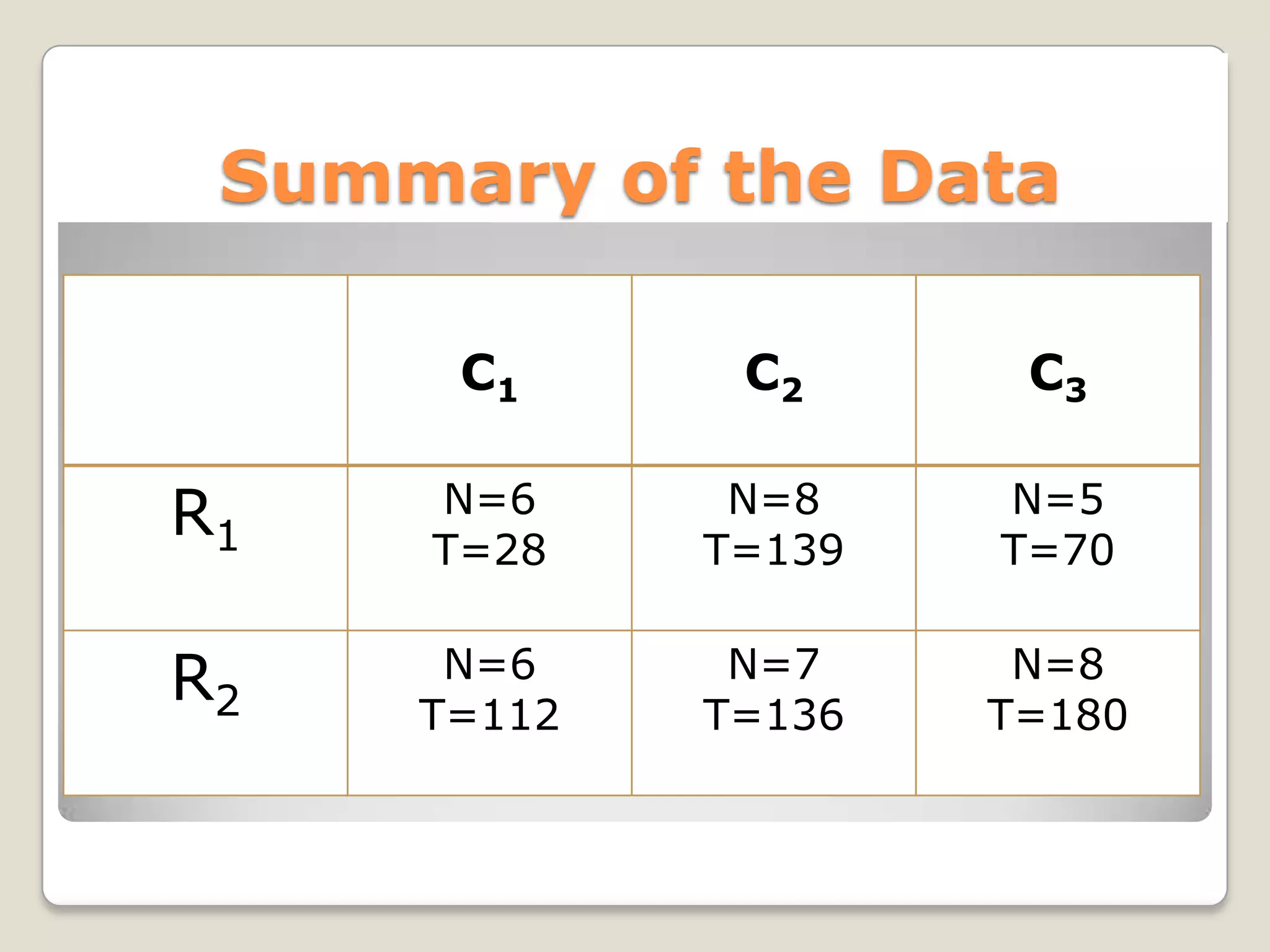 Summary of the Data
C1

C2

C3

R1

N=6
T=28

N=8
T=139

N=5
T=70

R2

N=6
T=112

N=7
T=136

N=8
T=180

 