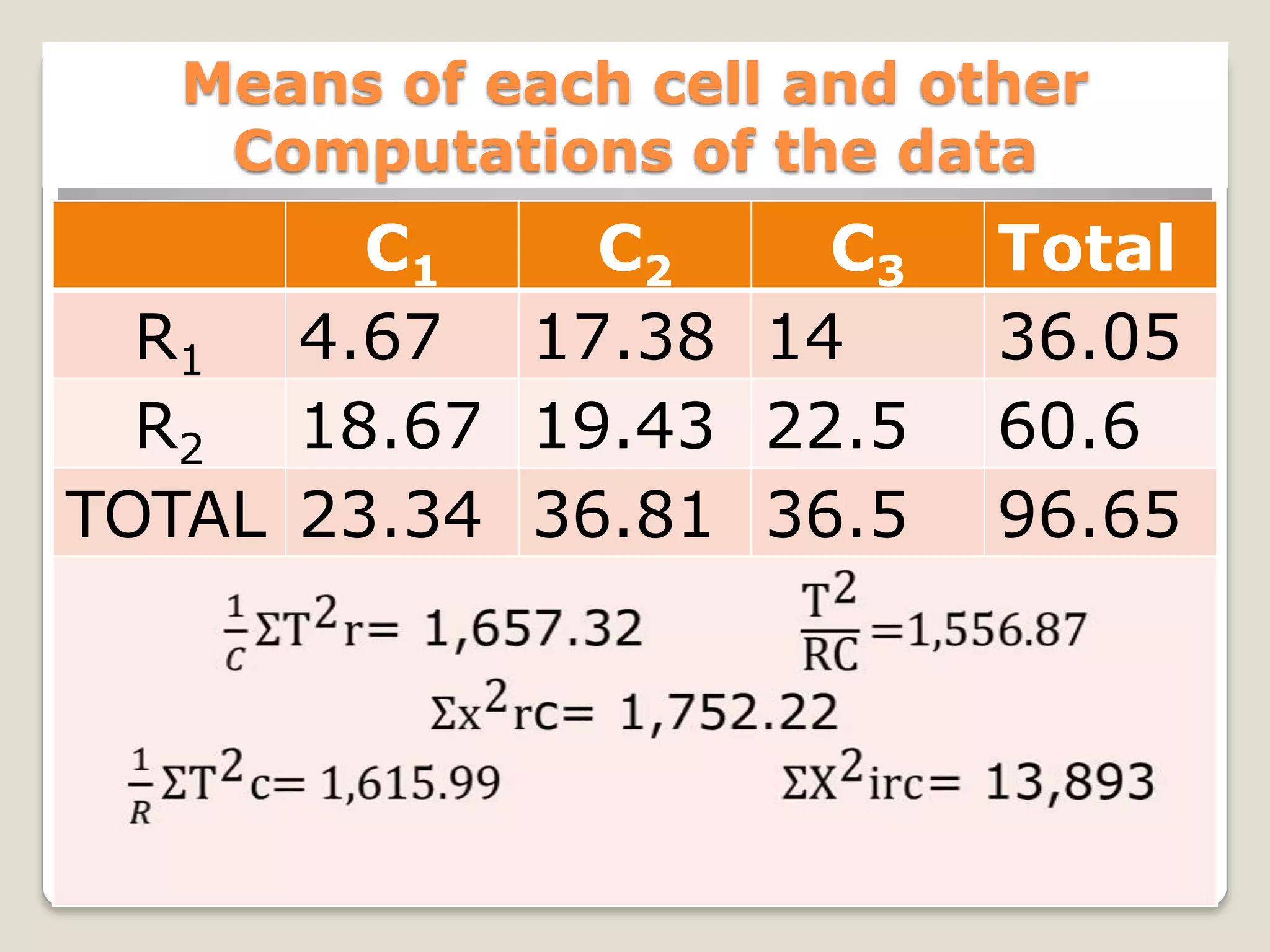 Means of each cell and other
Computations of the data

C1
C2
C3
R1 4.67 17.38 14
R2 18.67 19.43 22.5
TOTAL 23.34 36.81 36.5

Total
36.05
60.6
96.65

 
