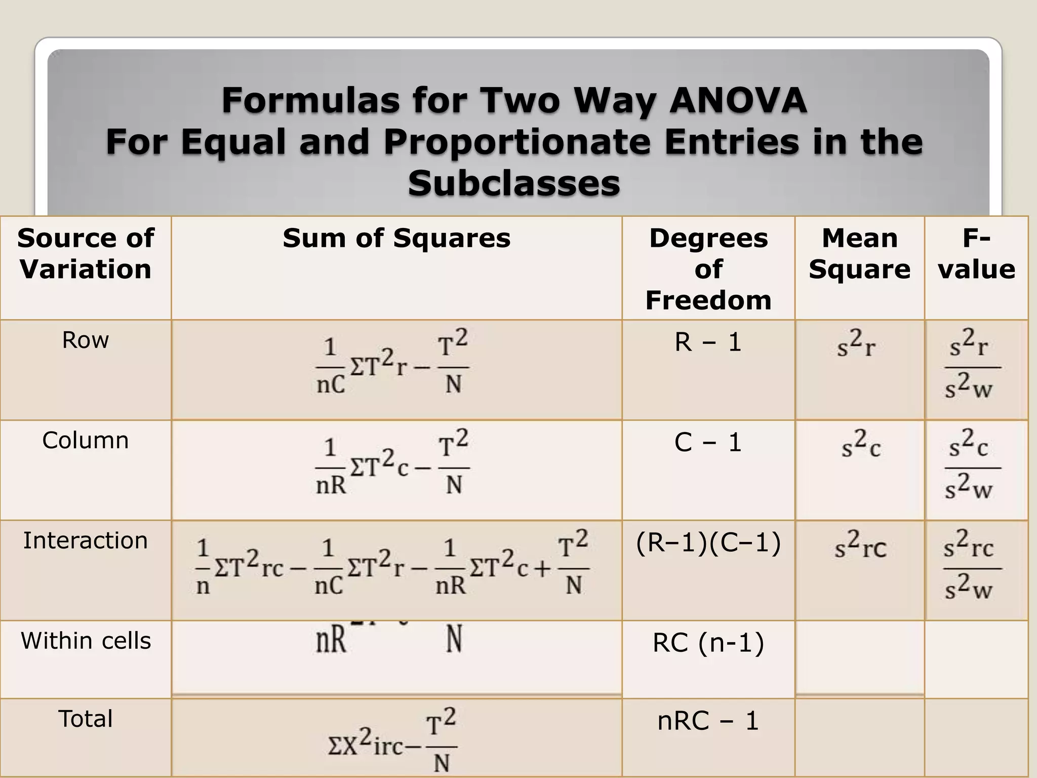 Formulas for Two Way ANOVA
For Equal and Proportionate Entries in the
Subclasses
Source of
Variation

Sum of Squares

Degrees
of
Freedom

Row

R–1

Column

C–1

Interaction

(R–1)(C–1)

Within cells

RC (n-1)

Total

nRC – 1

Mean
Square

Fvalue

 