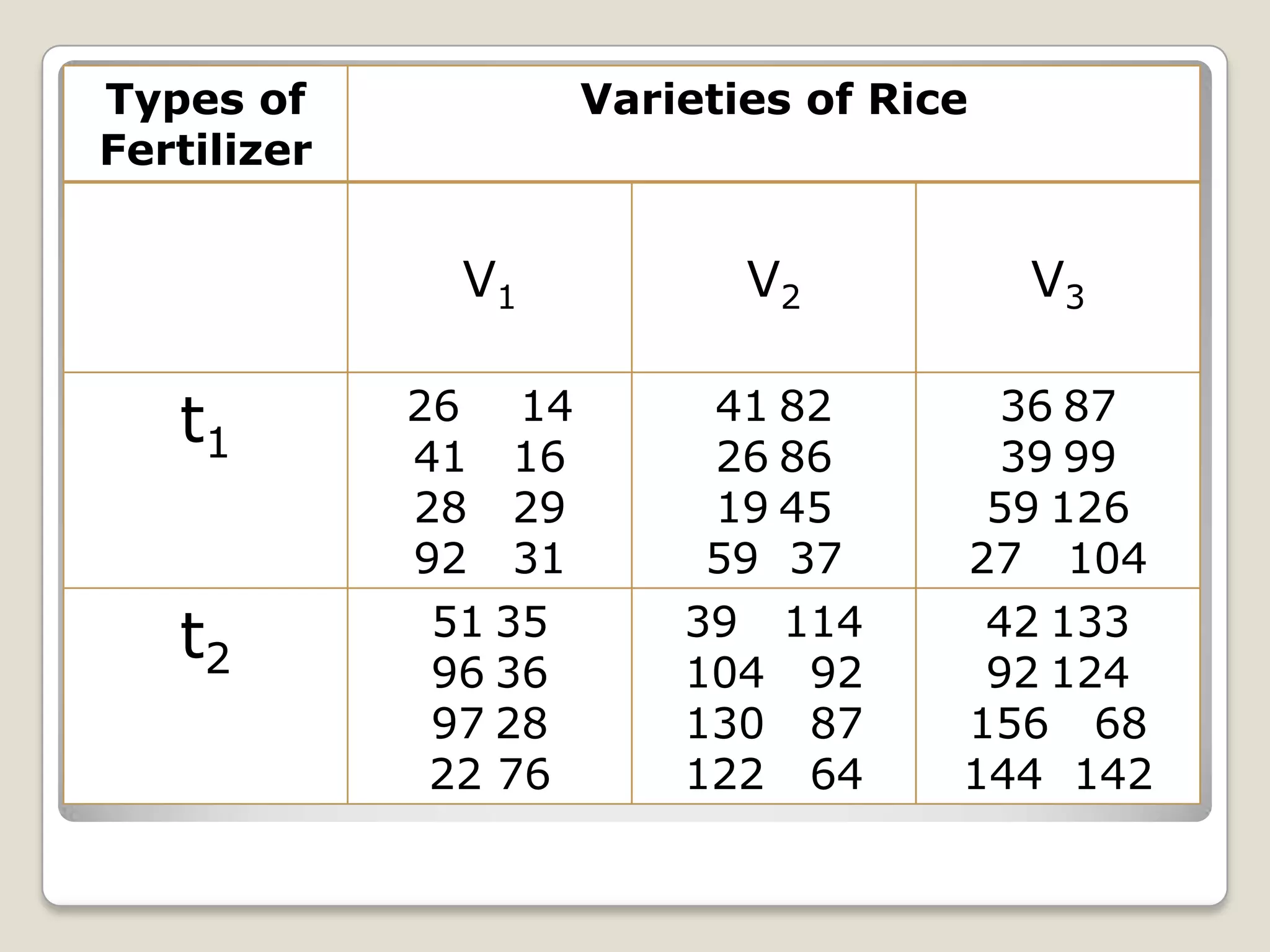 Types of
Fertilizer

Varieties of Rice

V1

t1
t2

V2

V3

26 14
41 16
28 29
92 31
51 35
96 36
97 28
22 76

41 82
26 86
19 45
59 37
39 114
104 92
130 87
122 64

36 87
39 99
59 126
27 104
42 133
92 124
156 68
144 142

 