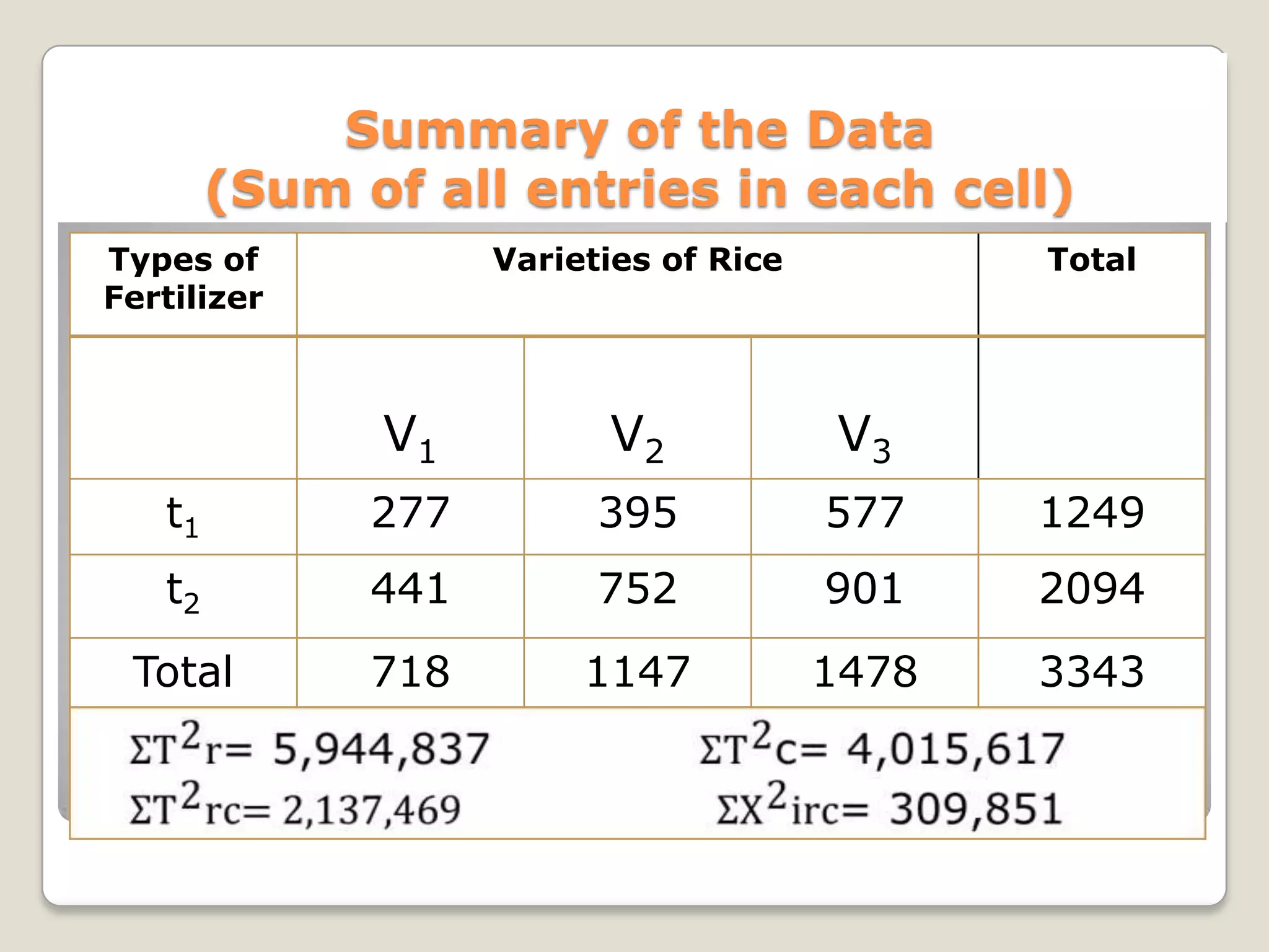 Summary of the Data
(Sum of all entries in each cell)
Types of
Fertilizer

Varieties of Rice

Total

V1

V2

V3

t1

277

395

577

1249

t2

441

752

901

2094

Total

718

1147

1478

3343

 