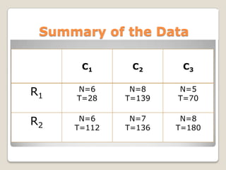Summary of the Data
C1

C2

C3

R1

N=6
T=28

N=8
T=139

N=5
T=70

R2

N=6
T=112

N=7
T=136

N=8
T=180

 
