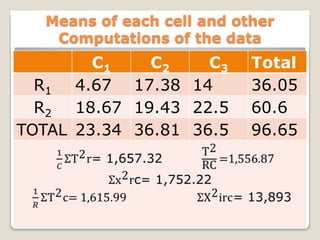 Means of each cell and other
Computations of the data

C1
C2
C3
R1 4.67 17.38 14
R2 18.67 19.43 22.5
TOTAL 23.34 36.81 36.5

Total
36.05
60.6
96.65

 