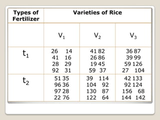 Types of
Fertilizer

Varieties of Rice

V1

t1
t2

V2

V3

26 14
41 16
28 29
92 31
51 35
96 36
97 28
22 76

41 82
26 86
19 45
59 37
39 114
104 92
130 87
122 64

36 87
39 99
59 126
27 104
42 133
92 124
156 68
144 142

 