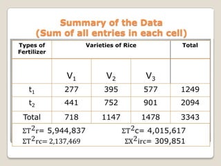 Summary of the Data
(Sum of all entries in each cell)
Types of
Fertilizer

Varieties of Rice

Total

V1

V2

V3

t1

277

395

577

1249

t2

441

752

901

2094

Total

718

1147

1478

3343

 