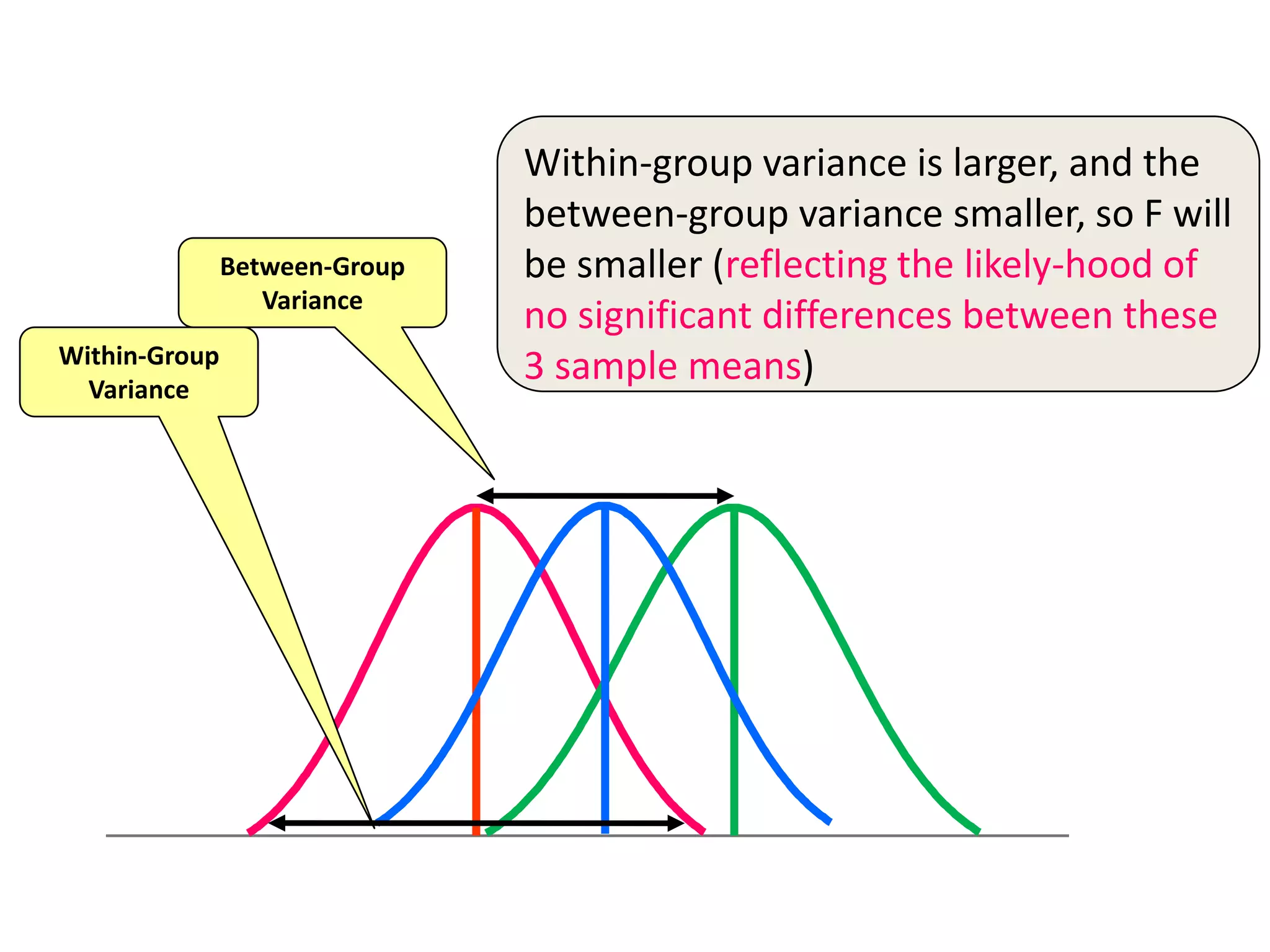 Within-Group
Variance
Between-Group
Variance
Within-group variance is larger, and the
between-group variance smaller, so F will
be smaller (reflecting the likely-hood of
no significant differences between these
3 sample means)
 