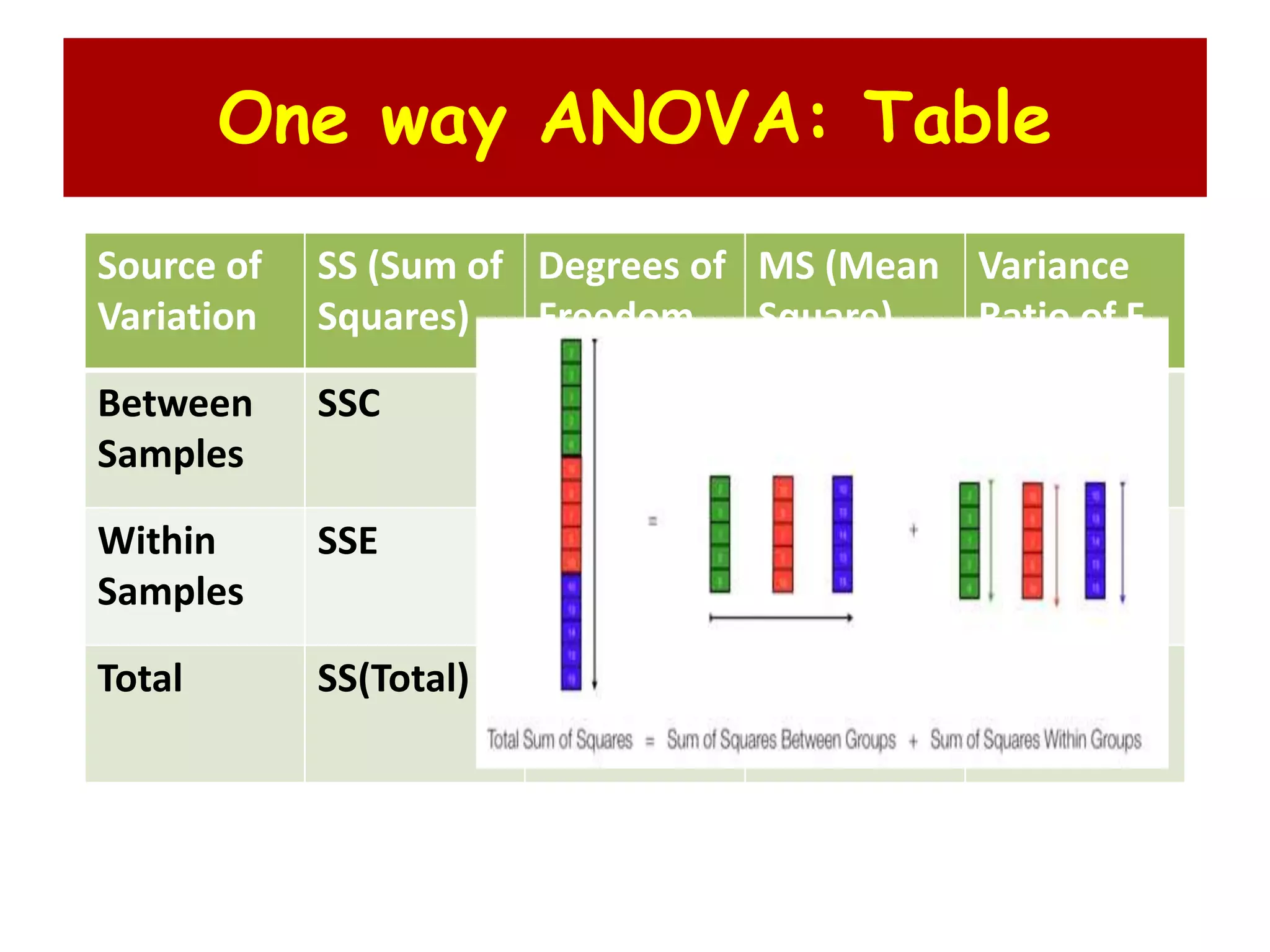 One way ANOVA: Table
Source of
Variation
SS (Sum of
Squares)
Degrees of
Freedom
MS (Mean
Square)
Variance
Ratio of F
Between
Samples
SSC k-1 MSC=
SSC/(k-1)
MSC/MSE
Within
Samples
SSE n-k MSE=
SSE/(n-k)
Total SS(Total) n-1
 