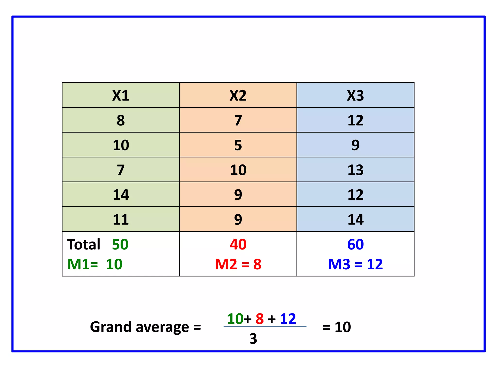 X1 X2 X3
8 7 12
10 5 9
7 10 13
14 9 12
11 9 14
Total 50
M1= 10
40
M2 = 8
60
M3 = 12
10+ 8 + 12
3
Grand average = = 10
 