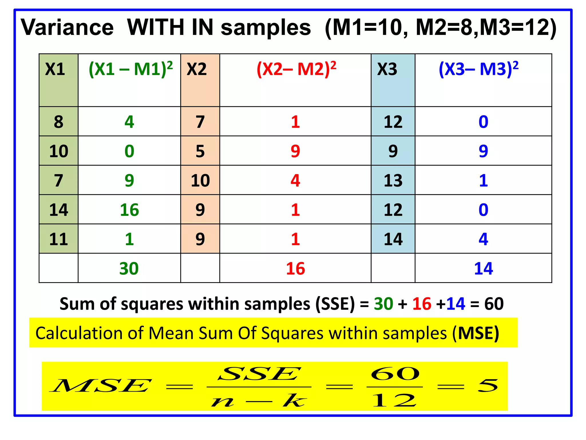 Variance WITH IN samples (M1=10, M2=8,M3=12)
X1 (X1 – M1)2 X2 (X2– M2)2 X3 (X3– M3)2
8 4 7 1 12 0
10 0 5 9 9 9
7 9 10 4 13 1
14 16 9 1 12 0
11 1 9 1 14 4
30 16 14
Sum of squares within samples (SSE) = 30 + 16 +14 = 60
5
12
60



kn
SSE
MSE
Calculation of Mean Sum Of Squares within samples (MSE)
 