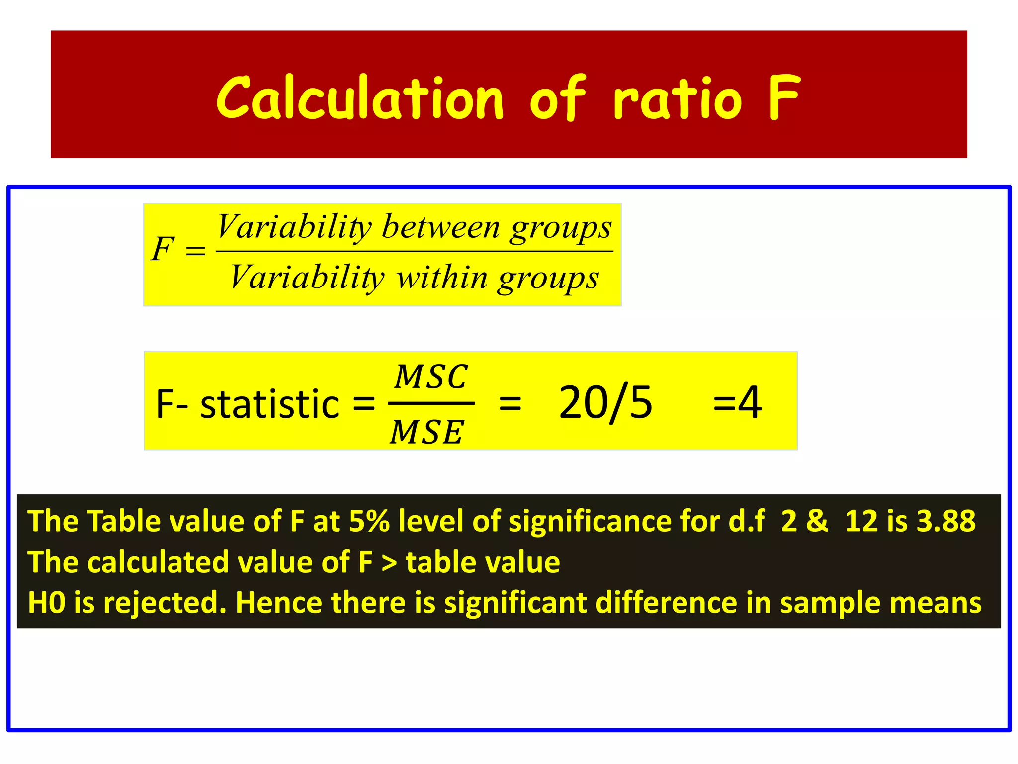 Calculation of ratio F
groupswithinyVariabilit
groupsbetweenyVariabilit
F 
F- statistic =
𝑀𝑆𝐶
𝑀𝑆𝐸
= 20/5 =4
The Table value of F at 5% level of significance for d.f 2 & 12 is 3.88
The calculated value of F > table value
H0 is rejected. Hence there is significant difference in sample means
 