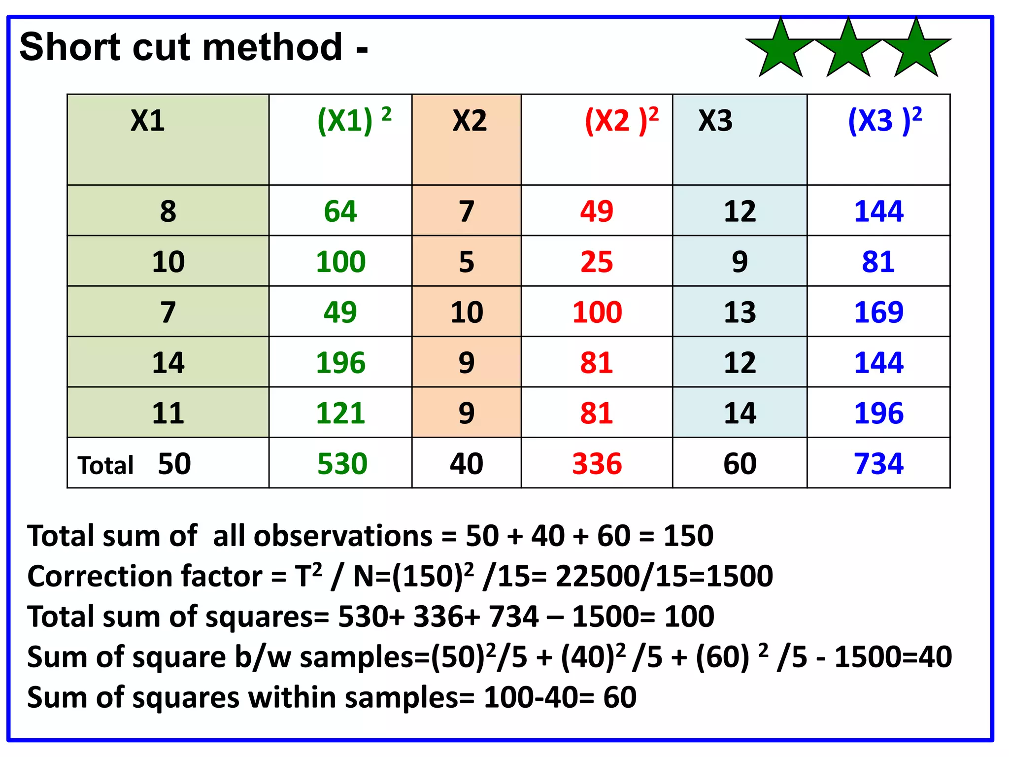 Short cut method -
X1 (X1) 2 X2 (X2 )2 X3 (X3 )2
8 64 7 49 12 144
10 100 5 25 9 81
7 49 10 100 13 169
14 196 9 81 12 144
11 121 9 81 14 196
Total 50 530 40 336 60 734
Total sum of all observations = 50 + 40 + 60 = 150
Correction factor = T2 / N=(150)2 /15= 22500/15=1500
Total sum of squares= 530+ 336+ 734 – 1500= 100
Sum of square b/w samples=(50)2/5 + (40)2 /5 + (60) 2 /5 - 1500=40
Sum of squares within samples= 100-40= 60
 