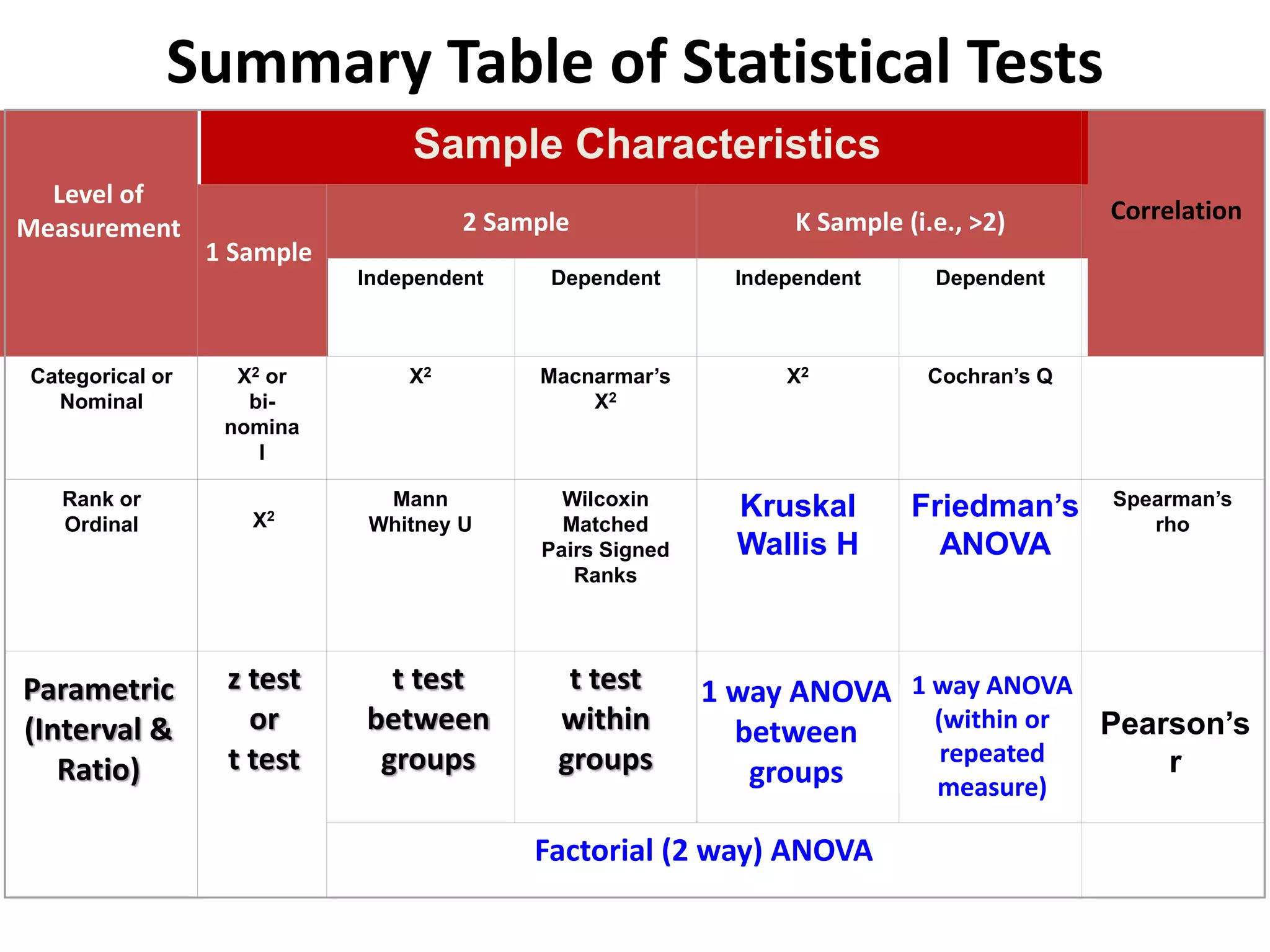 Summary Table of Statistical Tests
Level of
Measurement
Sample Characteristics
Correlation
1 Sample
2 Sample K Sample (i.e., >2)
Independent Dependent Independent Dependent
Categorical or
Nominal
Χ2 or
bi-
nomina
l
Χ2 Macnarmar’s
Χ2
Χ2 Cochran’s Q
Rank or
Ordinal
Mann
Whitney U
Wilcoxin
Matched
Pairs Signed
Ranks
Kruskal
Wallis H
Friedman’s
ANOVA
Spearman’s
rho
Parametric
(Interval &
Ratio)
z test
or
t test
t test
between
groups
t test
within
groups
1 way ANOVA
between
groups
1 way ANOVA
(within or
repeated
measure)
Pearson’s
r
Factorial (2 way) ANOVA
Χ2
 