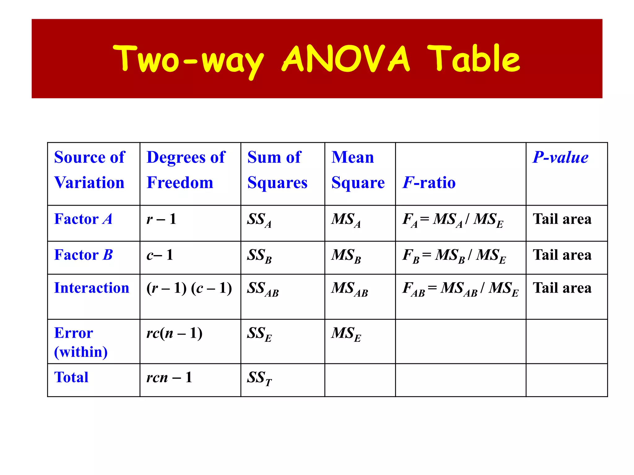 Two-way ANOVA Table
Source of
Variation
Degrees of
Freedom
Sum of
Squares
Mean
Square F-ratio
P-value
Factor A r  1 SSA MSA FA = MSA / MSE Tail area
Factor B c 1 SSB MSB FB = MSB / MSE Tail area
Interaction (r – 1) (c – 1) SSAB MSAB FAB = MSAB / MSE Tail area
Error
(within)
rc(n – 1) SSE MSE
Total rcn  1 SST
 