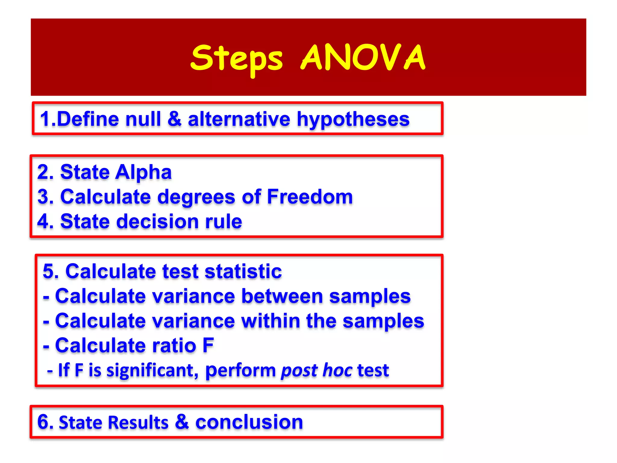 Steps ANOVA
2. State Alpha
3. Calculate degrees of Freedom
4. State decision rule
5. Calculate test statistic
- Calculate variance between samples
- Calculate variance within the samples
- Calculate ratio F
- If F is significant, perform post hoc test
1.Define null & alternative hypotheses
6. State Results & conclusion
 