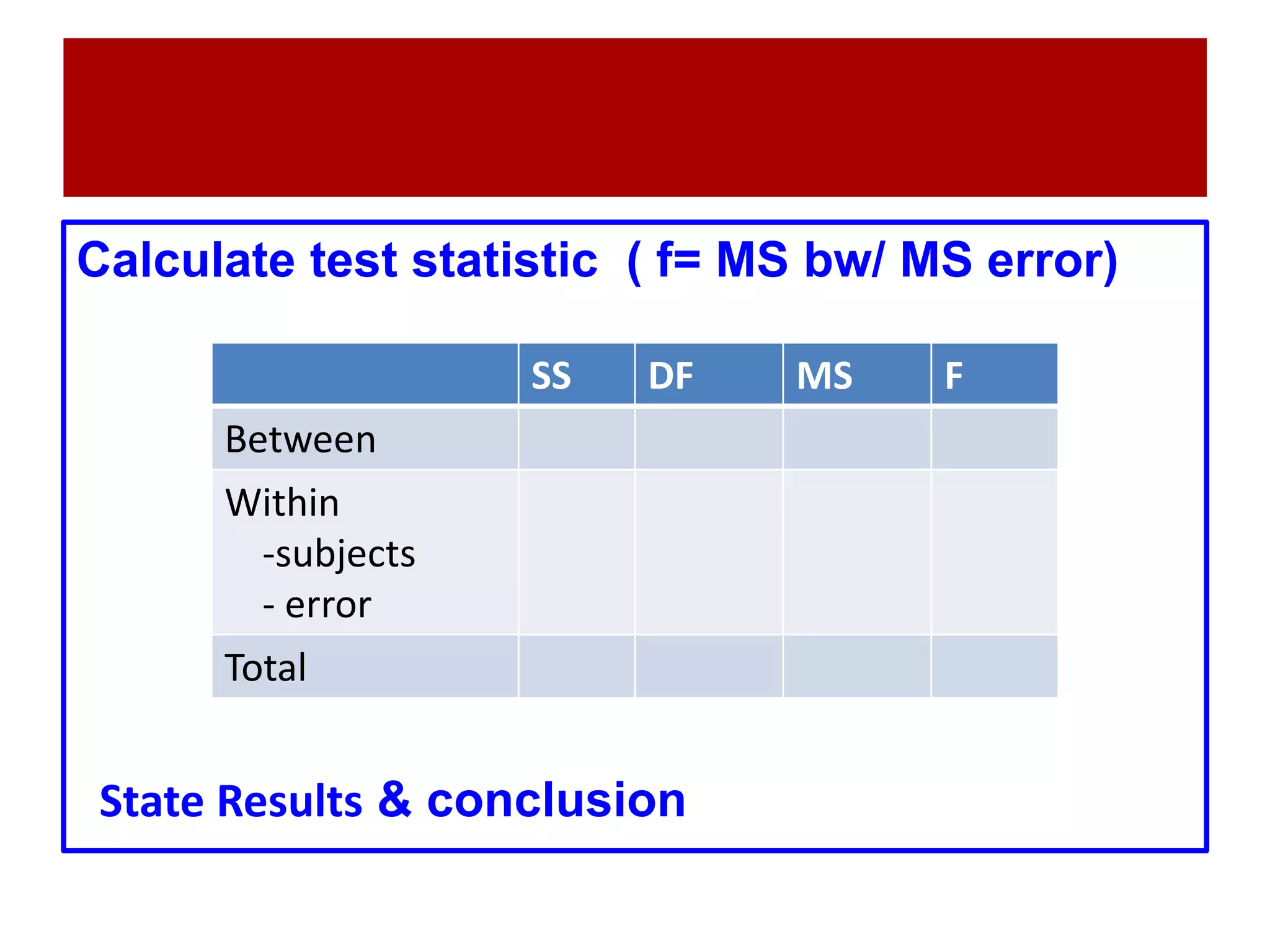 Calculate test statistic ( f= MS bw/ MS error)
SS DF MS F
Between
Within
-subjects
- error
Total
State Results & conclusion
 