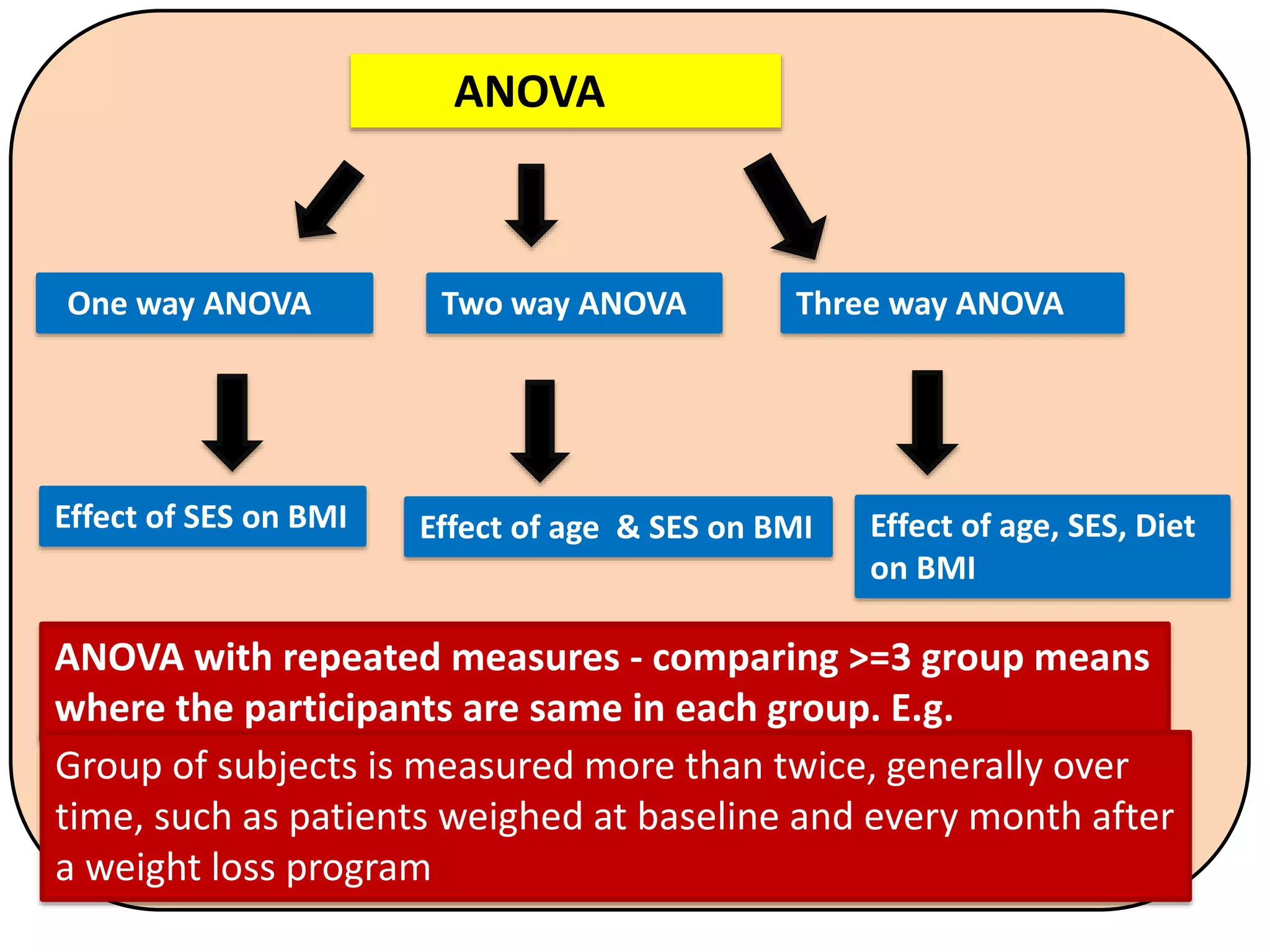 ANOVA
One way ANOVA Three way ANOVA
Effect of SES on BMI
Two way ANOVA
Effect of age & SES on BMI Effect of age, SES, Diet
on BMI
ANOVA with repeated measures - comparing >=3 group means
where the participants are same in each group. E.g.
Group of subjects is measured more than twice, generally over
time, such as patients weighed at baseline and every month after
a weight loss program
 