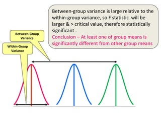 Analysis of variance (ANOVA)